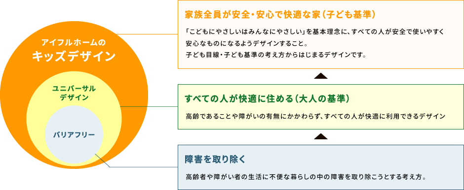 アイフルホームのキッズデザイン