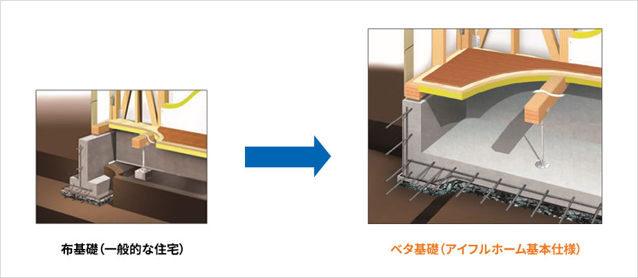 布基礎(一般的な住宅)⇒ベタ基礎(アイフルホーム基本仕様)