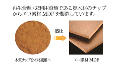 再生資源・未利用資源である廃木材のチップからエコ素材MDFを製造しています。