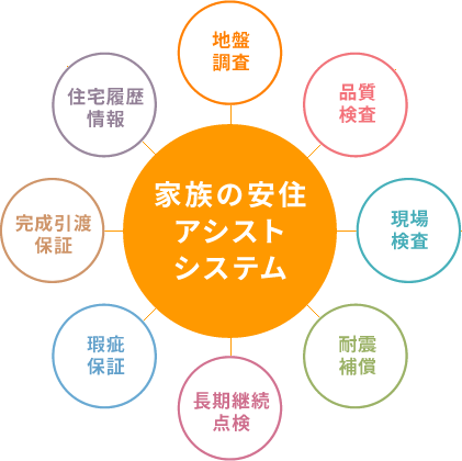 家族の安住アシストシステム