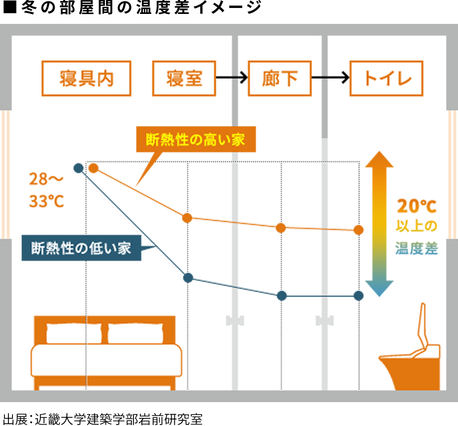 冬の部屋間の温度差イメージ