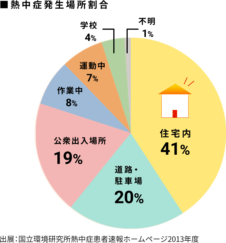 熱中症発生場所割合